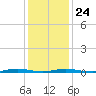 Kettle Creek tide chart for Monday, January 24, 2022