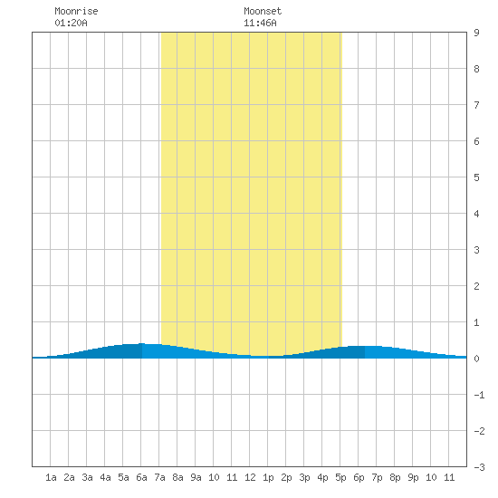 Kettle Creek tide chart for Wednesday, January 26, 2022