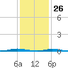 Kettle Creek tide chart for Wednesday, January 26, 2022
