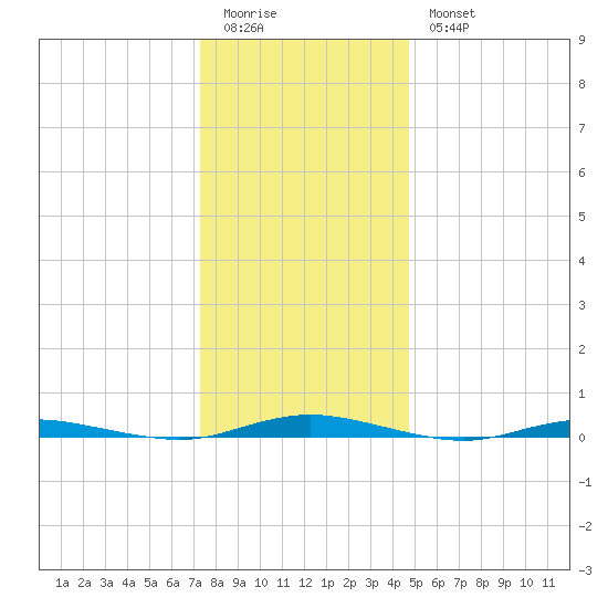 Kettle Creek tide chart for Monday, January 3, 2022