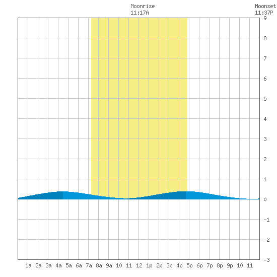 Kettle Creek tide chart for Saturday, January 8, 2022