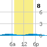 Kettle Creek tide chart for Saturday, January 8, 2022