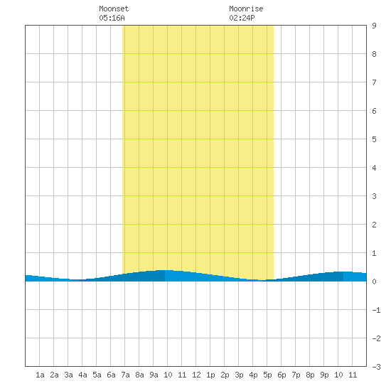 Kettle Creek tide chart for Sunday, February 13, 2022