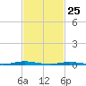 Kettle Creek tide chart for Friday, February 25, 2022