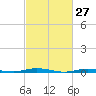 Kettle Creek tide chart for Sunday, February 27, 2022
