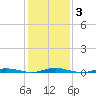 Kettle Creek tide chart for Thursday, February 3, 2022