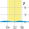 Kettle Creek tide chart for Monday, February 7, 2022