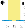 Kettle Creek tide chart for Tuesday, February 8, 2022