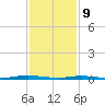 Kettle Creek tide chart for Wednesday, February 9, 2022