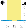 Kettle Creek tide chart for Thursday, March 10, 2022