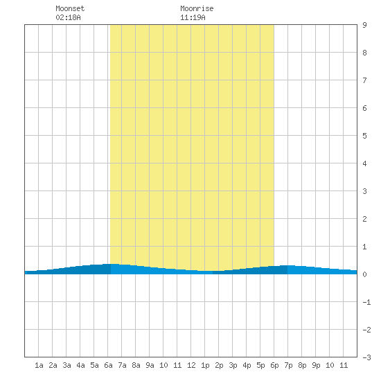 Kettle Creek tide chart for Friday, March 11, 2022
