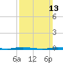 Kettle Creek tide chart for Sunday, March 13, 2022