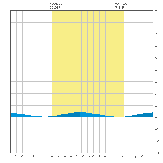 Kettle Creek tide chart for Wednesday, March 16, 2022