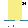 Kettle Creek tide chart for Saturday, March 26, 2022