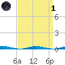 Kettle Creek tide chart for Friday, April 1, 2022