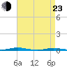 Kettle Creek tide chart for Saturday, April 23, 2022