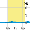 Kettle Creek tide chart for Tuesday, April 26, 2022