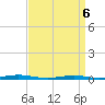 Kettle Creek tide chart for Wednesday, April 6, 2022