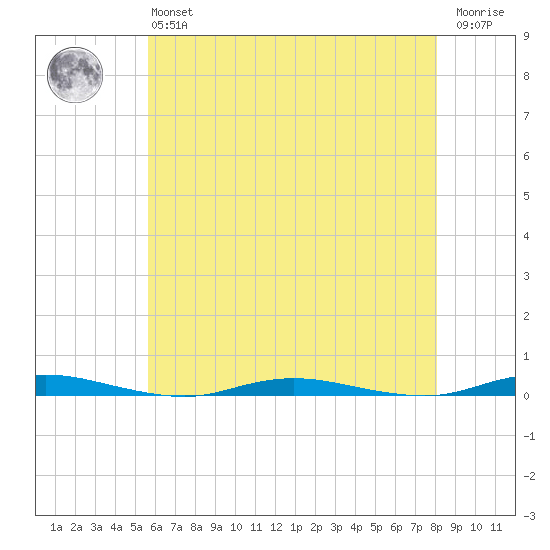 Kettle Creek tide chart for Monday, May 16, 2022