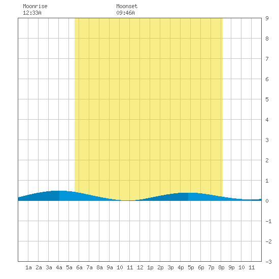 Kettle Creek tide chart for Friday, May 20, 2022