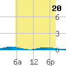 Kettle Creek tide chart for Friday, May 20, 2022