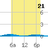 Kettle Creek tide chart for Saturday, May 21, 2022