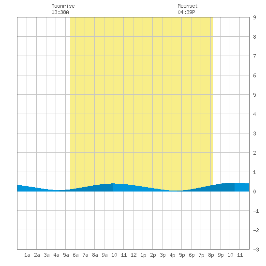 Kettle Creek tide chart for Thursday, May 26, 2022