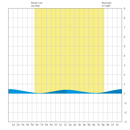 Kettle Creek tide chart for Sunday, May 29, 2022
