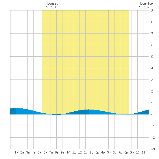 Kettle Creek tide chart for Wednesday, June 15, 2022