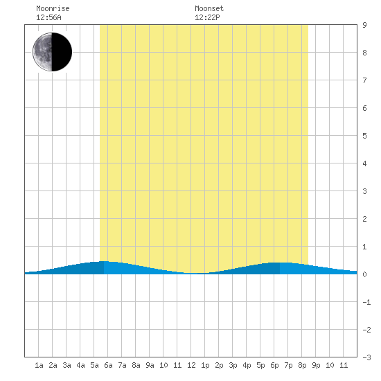 Kettle Creek tide chart for Monday, June 20, 2022