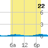 Kettle Creek tide chart for Wednesday, June 22, 2022
