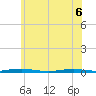 Kettle Creek tide chart for Monday, June 6, 2022