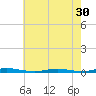 Kettle Creek tide chart for Saturday, July 30, 2022