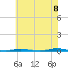 Kettle Creek tide chart for Friday, July 8, 2022