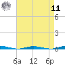 Kettle Creek tide chart for Thursday, August 11, 2022