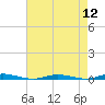 Kettle Creek tide chart for Friday, August 12, 2022
