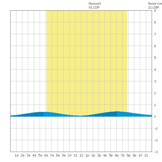 Kettle Creek tide chart for Thursday, August 18, 2022