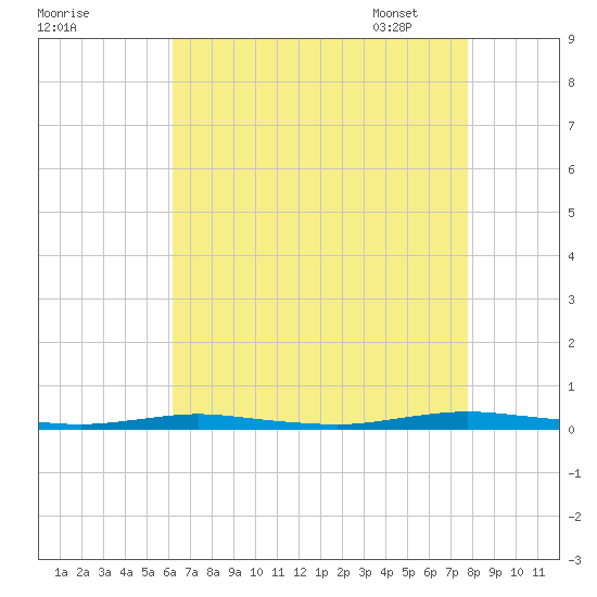 Kettle Creek tide chart for Saturday, August 20, 2022