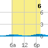 Kettle Creek tide chart for Saturday, August 6, 2022