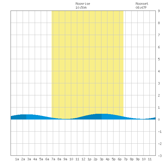 Kettle Creek tide chart for Thursday, September 29, 2022
