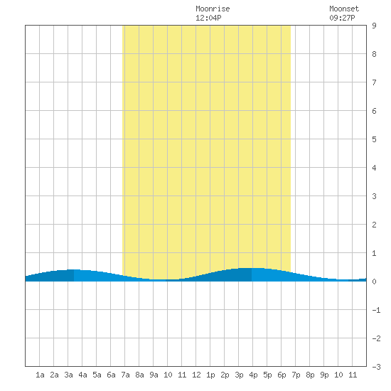 Kettle Creek tide chart for Friday, September 30, 2022