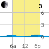Kettle Creek tide chart for Saturday, September 3, 2022