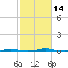 Kettle Creek tide chart for Friday, October 14, 2022