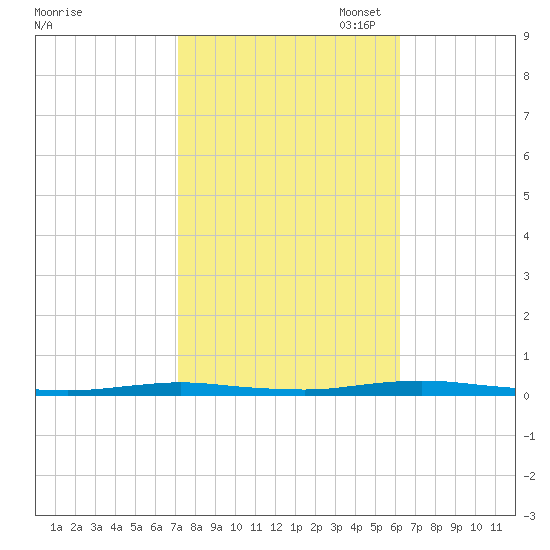 Kettle Creek tide chart for Tuesday, October 18, 2022