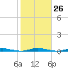 Kettle Creek tide chart for Wednesday, October 26, 2022