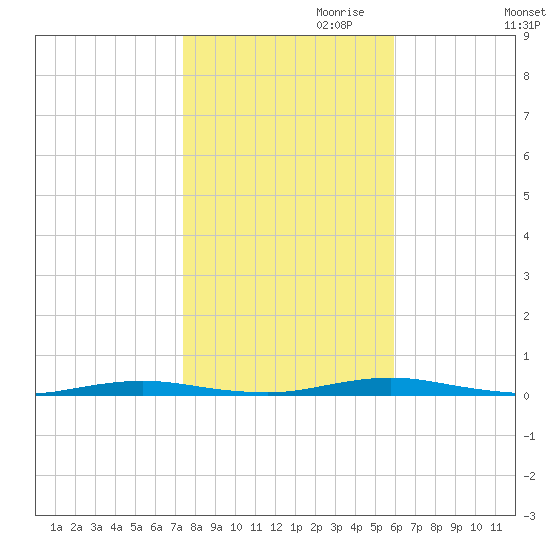 Kettle Creek tide chart for Monday, October 31, 2022