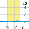 Kettle Creek tide chart for Saturday, November 12, 2022