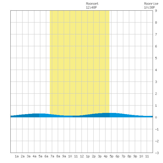 Kettle Creek tide chart for Tuesday, November 15, 2022
