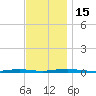 Kettle Creek tide chart for Tuesday, November 15, 2022