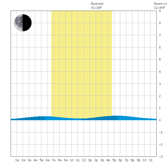 Kettle Creek tide chart for Wednesday, November 16, 2022